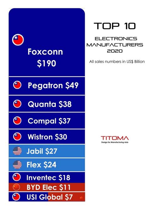Top 10 Electronic Design and Manufacturers in .